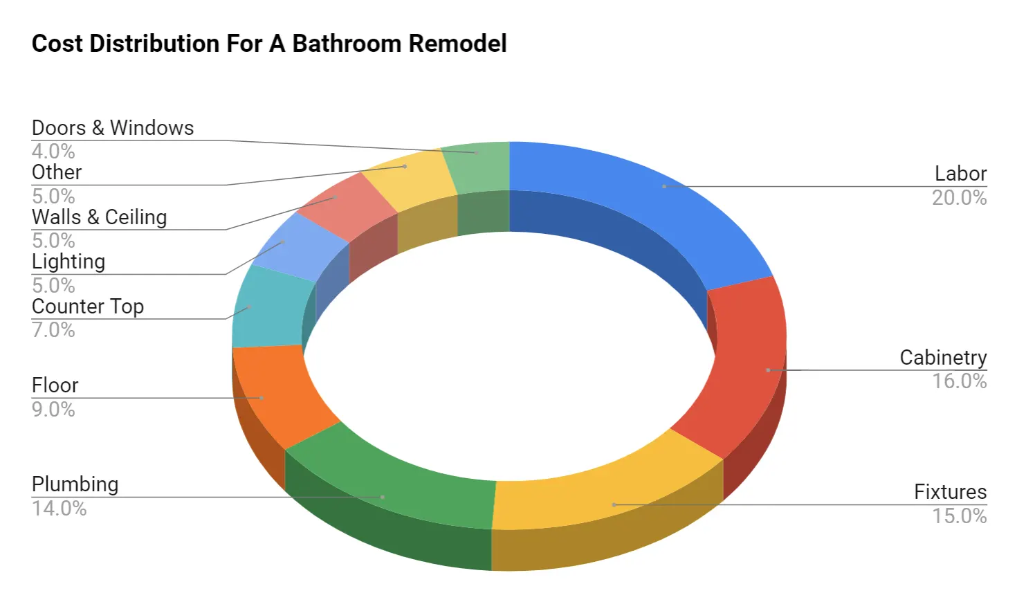 Distribution of costs for a bathroom remodel
