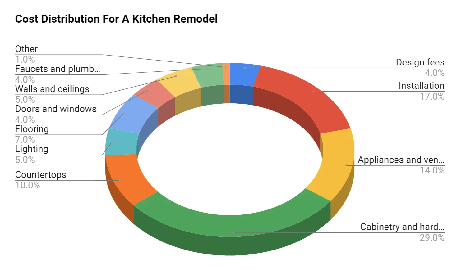 Distribution costs of a kitchen remodel